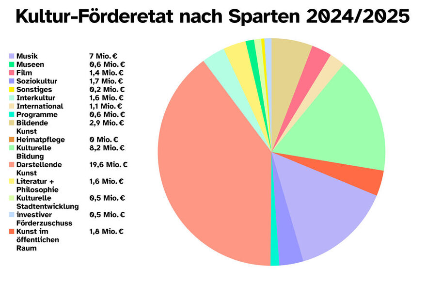 Grafische Darstellung der Kulturförderung 2024/25 nach Sparten.