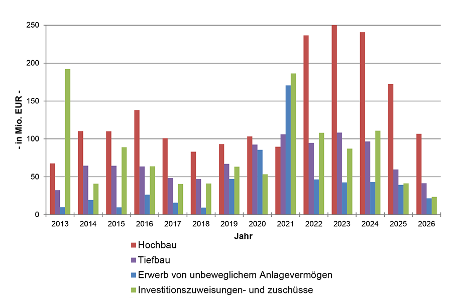 Das Balkendiagramm zeigt die Investitionen und Investitionsförderungsmaßnahmen 2013 - 2026