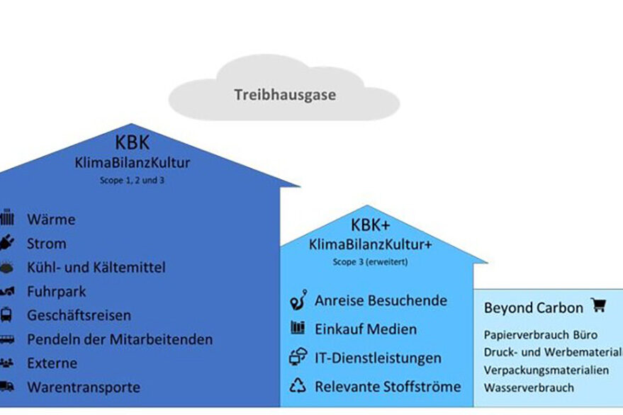 Schaubild der Kultusministerkonferenz zur Erfassung von CO2e-Emissionen in Kultureinrichtungen aus dem Jahr 2023.
