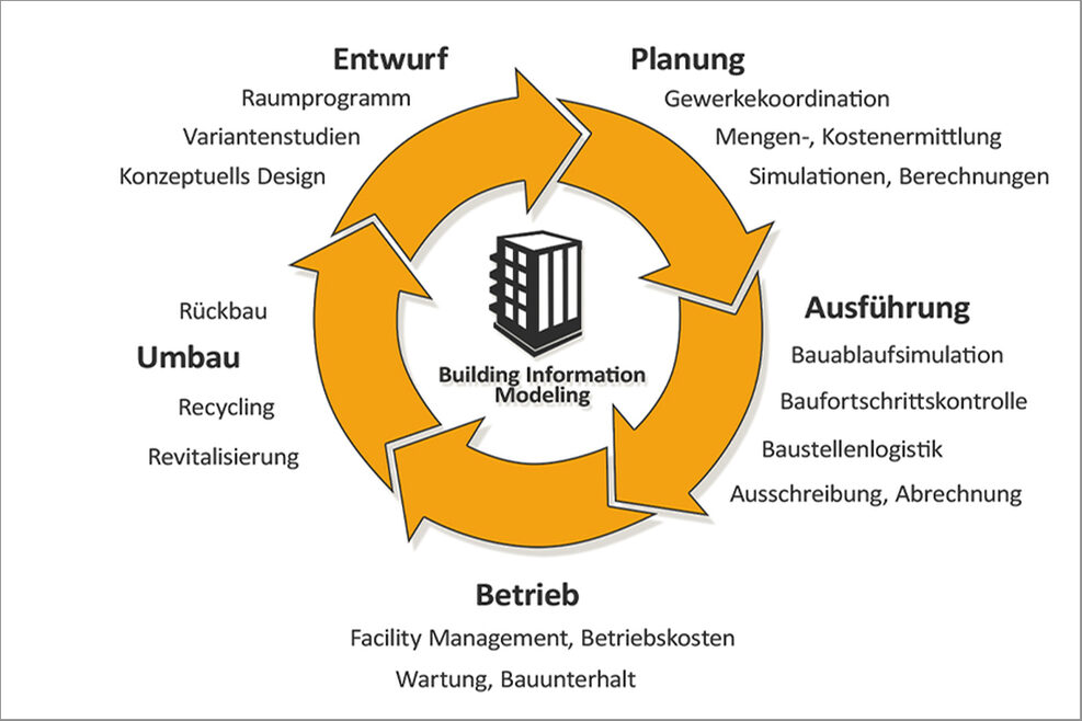 Die Grafik BIM zeigt einen Kreisluaf in Gelb mit den verschiedenen Lebensphasen eines Gebäudes: Entwurf, Planung, Ausführung, Betrieb, Umbau.