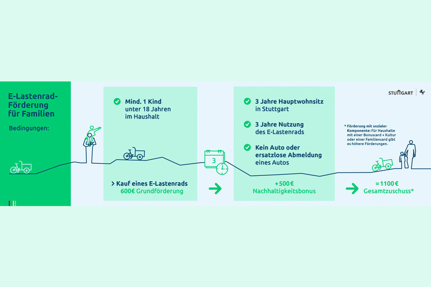 Eine beispielhafte Grafik, die den Ablauf und die Logik der Förderung von E-Lastenrädern bei der Stadt Stuttgart visualisiert.
