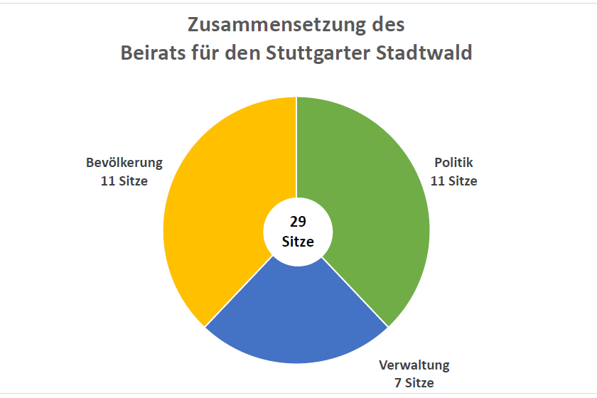 Grafik: Zusammensetzung Waldbeirat 2019