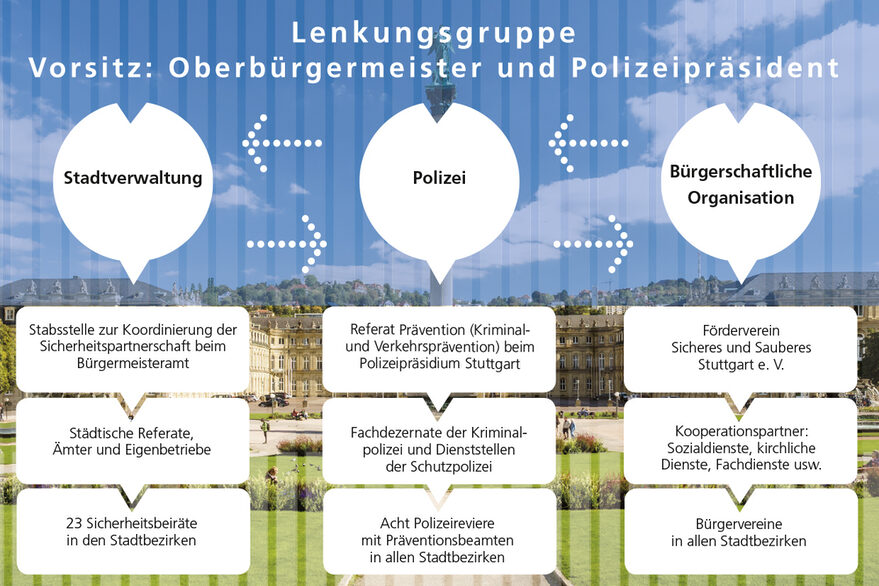 Organigramm der Stuttgarter Sicherheitspartnerschaft