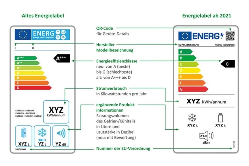 Die Infografik vergleicht das alte Energielabel mit dem neuen Energielabel ab 2021 am Beispiel eines Kühlschranks. Was ursprünglich ein A++-Gerät war ist jetzt nur noch ein Geräte der Effizienzklasse B