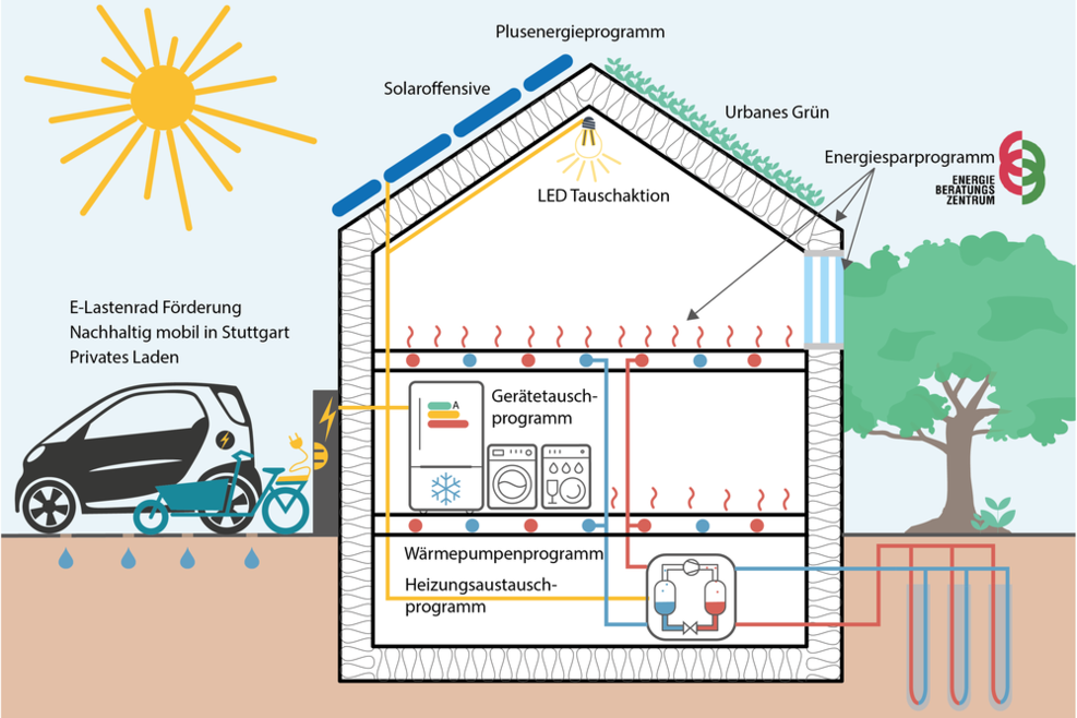 Ein Haus zeigt schematisch die Stuttgarter Förderprogramme zu Energie und Klimaschutz