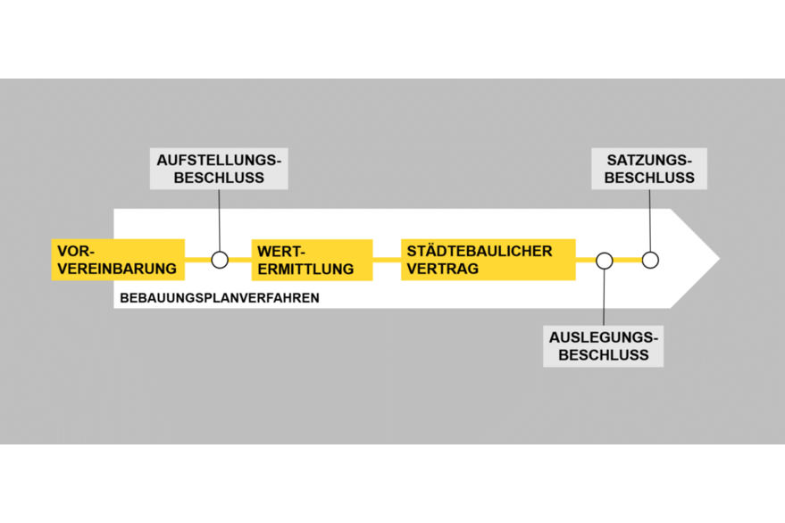 Überblick des Planungsprozesses zur konkretisierung der SIM-Ziele (Zeitstrahl)