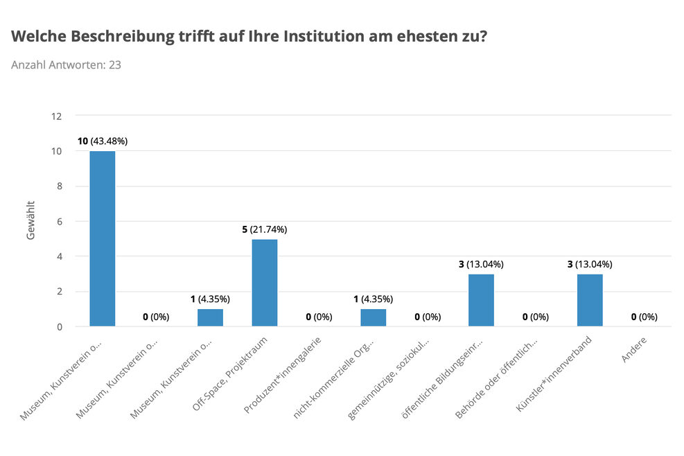 Grafik mit der Überschrift "Welche Beschreibung trifft auf Ihre Institution am ehesten zu?"