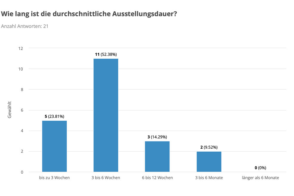 Grafik mit der Überschrift "Wie lange ist die durchschnittliche Ausstellungsdauer?"