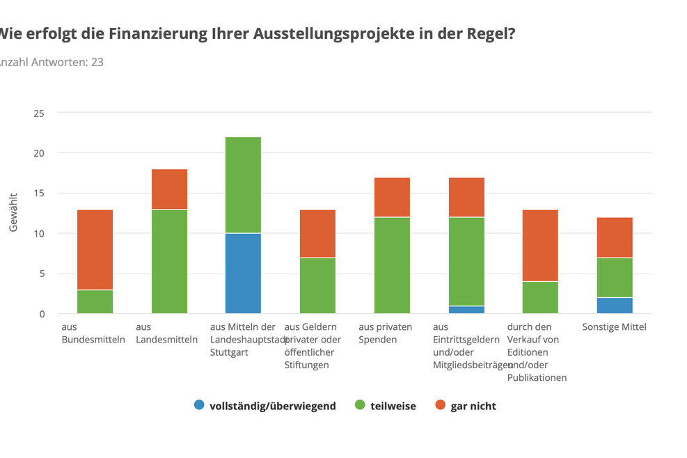 Grafik mit der Überschrift "Wie erfolgt die Finanzierung Ihrer Ausstellungsprojekte in der Regel?"