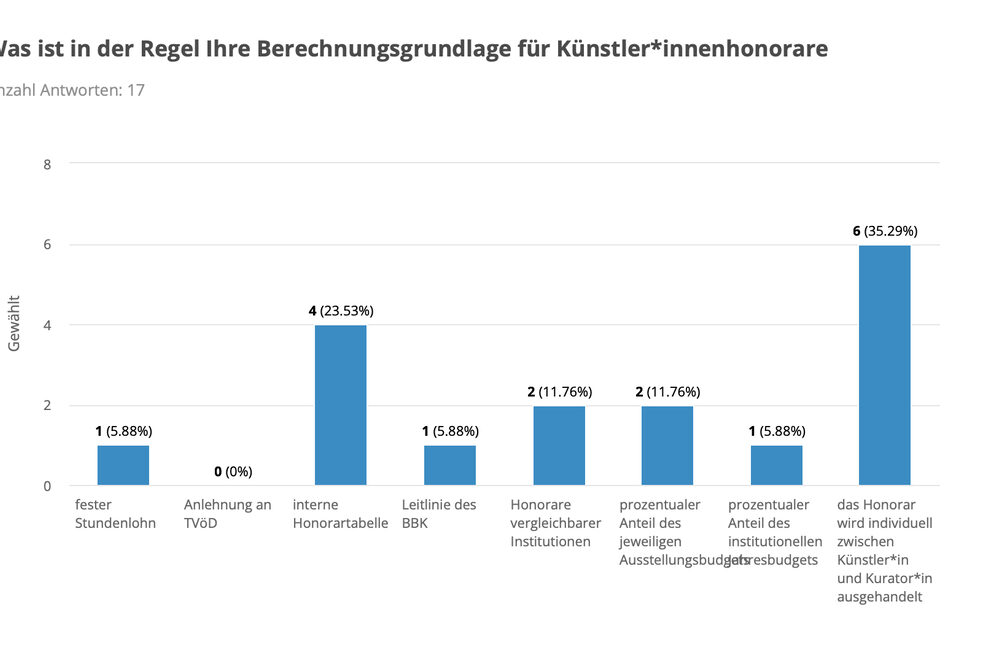 Grafik mit der Überschrift "Was ist in der Regel Ihre Berechnungsgrundlage für Künstler*innenhonorare?"