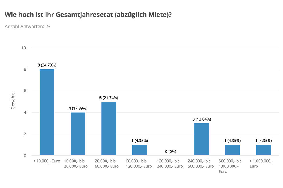 Grafik mit der Überschrift "Wie hoch ist Ihr Gesamtjahresetat (abzüglich Miete)?"