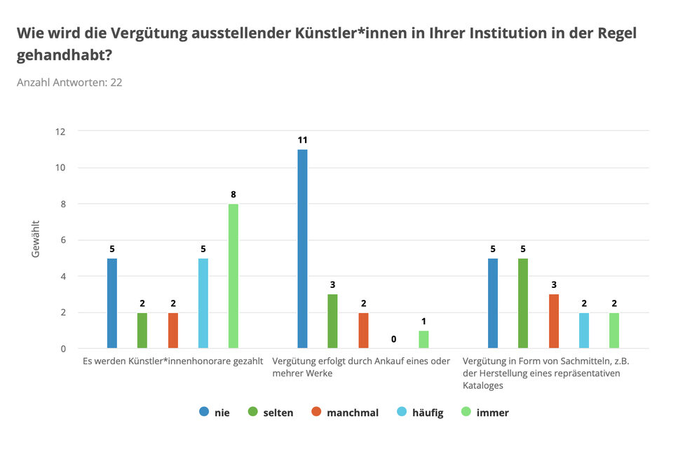 Grafik mit der Überschrift "Wie wird die Vergütung ausstellender Künstler*innen in Ihrer Institution in der Regel gehandhabt?"