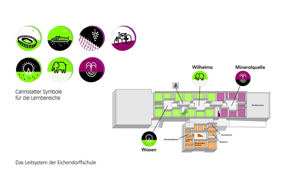 Das Leitsystem der Eichendorffschule: Im Eingangsfoyer sind sie alle Symbole an einer Empfangswand als Übersicht versammelt. Die runden Schilder wiederholen sich dann, gut sichtbar von den Treppenhäusern aus, als Eingangszeichen vor jedem Clusterzugang. Die intuitiv verständliche Zeichensprache mit gut lesbaren Größen und Farbkontrasten begünstigt gelingende Inklusion.