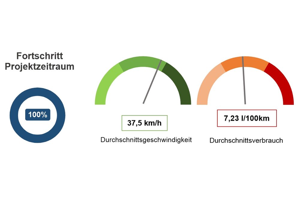 Projektfortschritt, Durchschnittsgeschwindigkeit und Durchschnittsverbrauch