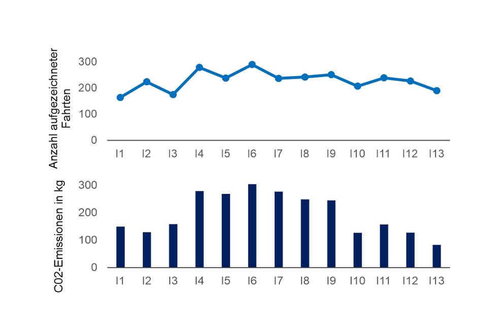 Anzahl aufgezeichneter Fahrten und CO2-Emissionen
