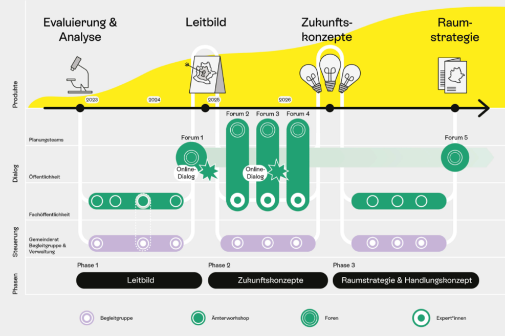 Schaubild der verschiedenen Prozesse