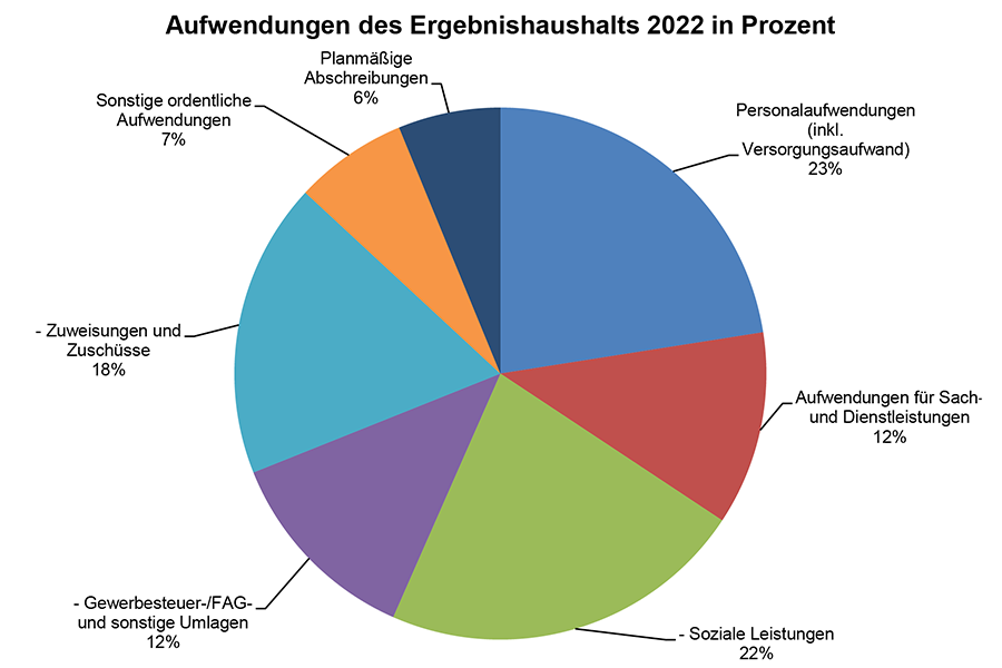 Das Tortendiagramm zeigt die Aufwendungen des Ergebnishaushalts 2022 in Prozent
