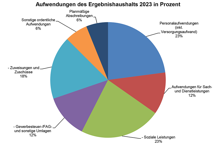 Das Tortendiagramm zeigt die Aufwendungen des Ergebnishaushalts 2023 in Prozent.