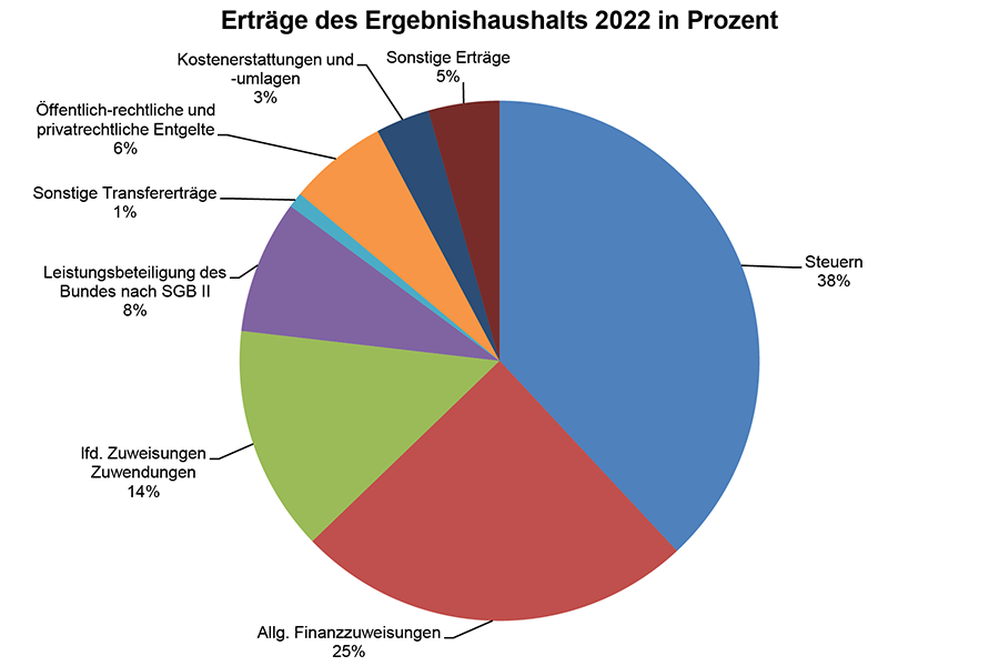 Das Tortendiagramm zeigt die Erträge des Ergebnishaushalts 2022 in Prozent