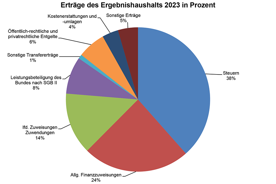 Das Tortendiagramm zeigt die Erträge des Ergebnishaushalts 2023 in Prozent