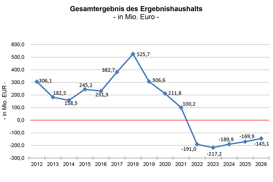 Das Diagramm zeigt das Gesamtergebnis des Ergebnishaushalts