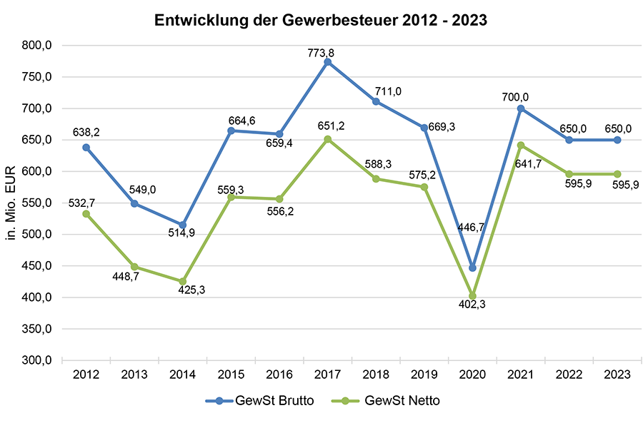 Das Diagramm zeigt die Entwicklung der Gewerbesteuer 2012 - 2023