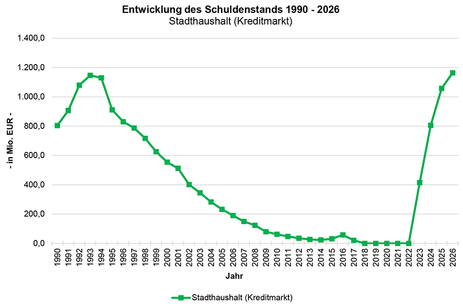 Das Diagramm zeigt die Entwicklung des Schuldenstands 1990 - 2026