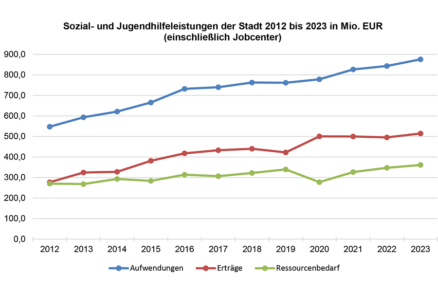 Das Diagram zeigt die Entwicklung der Sozial- und Jugendhilfeleistungen der Stadt 2012 bis 2023