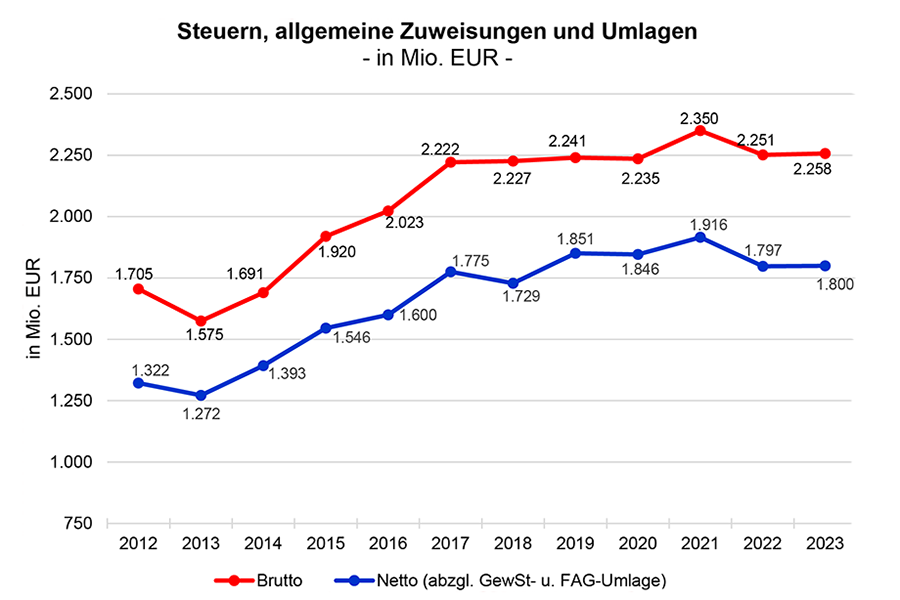 Das Diagramm zeigt die Entwicklung der Steuern, allgemeine Zuweisungen und Umlagen