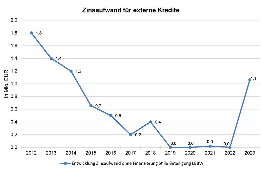 Das Diagramm zeigt den Zinsaufwand für externe Kredite