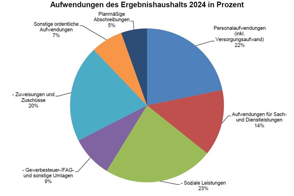 Das Tortendiagramm zeigt die Aufwendungen des Ergebnishaushalts in Prozent