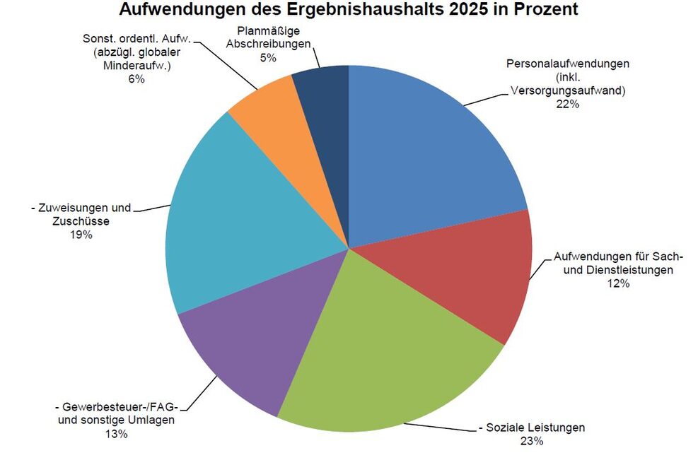 Das Tortendiagramm zeigt die Aufwendungen des Ergebnishaushalts 2025 in Prozent