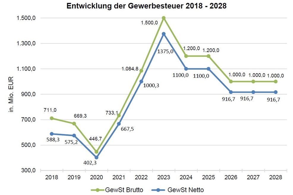 Das Diagramm zeigt die Entwicklung der Gewerbesteuereinahmen