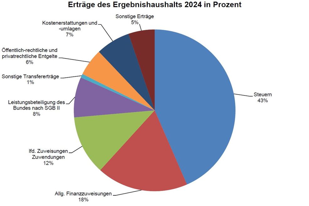 Das Tortendiagramm zeigt die Erträge des Ergebnishaushalts 2024 in Prozent