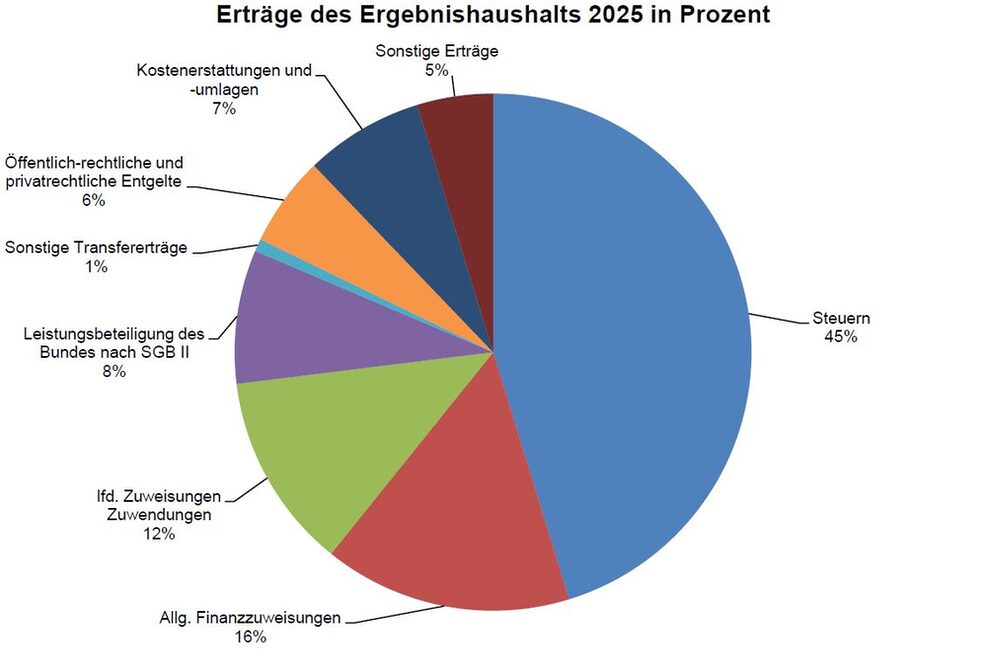 Das Tortendiagramm zeigt die Erträge des Ergebnishaushalts 2025 in Prozent