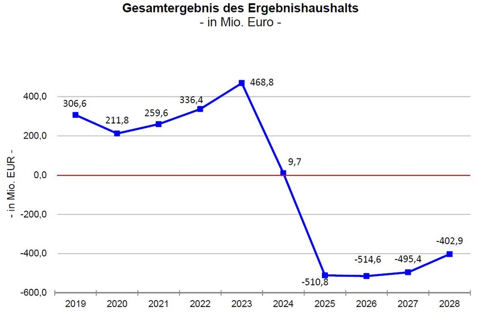 Das Diagramm zeigt die Entwicklung des Gesamtergebnis des Ergebnishaushalts