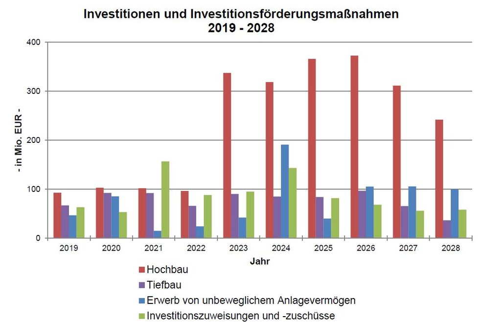 Das Balkendiagramm zeigt die Entwicklung der Investitionen und Investitionsförderungsmaßnahmen