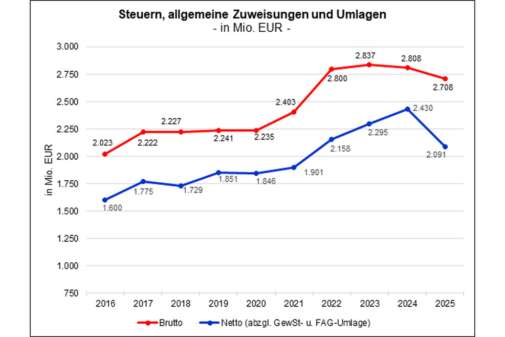 Steuern, allgemeine Zuweisungen und Umlagen.