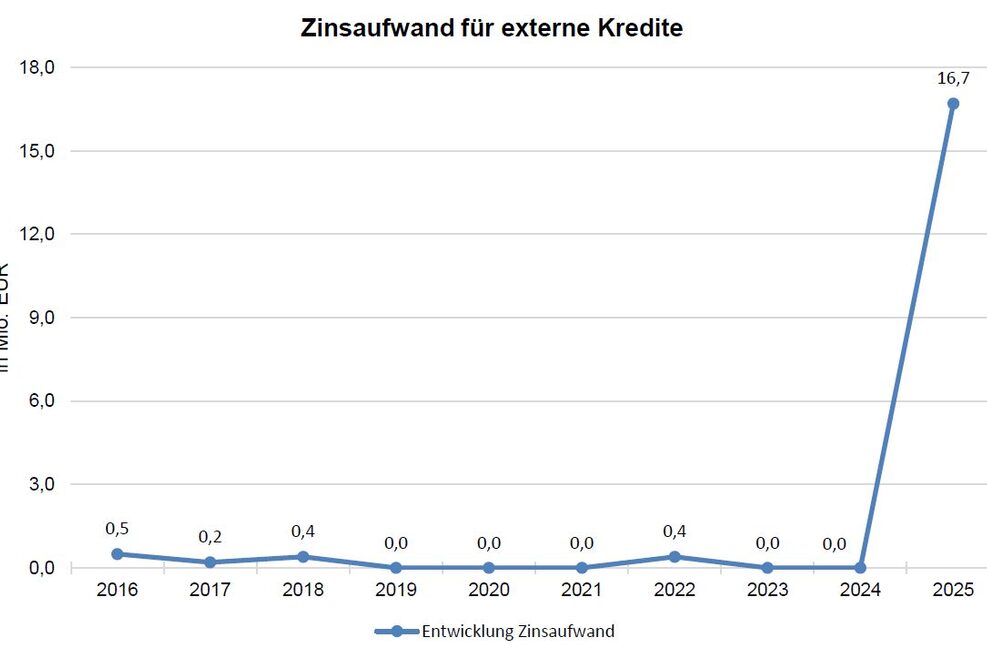 Das Diagramm zeigt die Entwicklung des Zinsaufwands