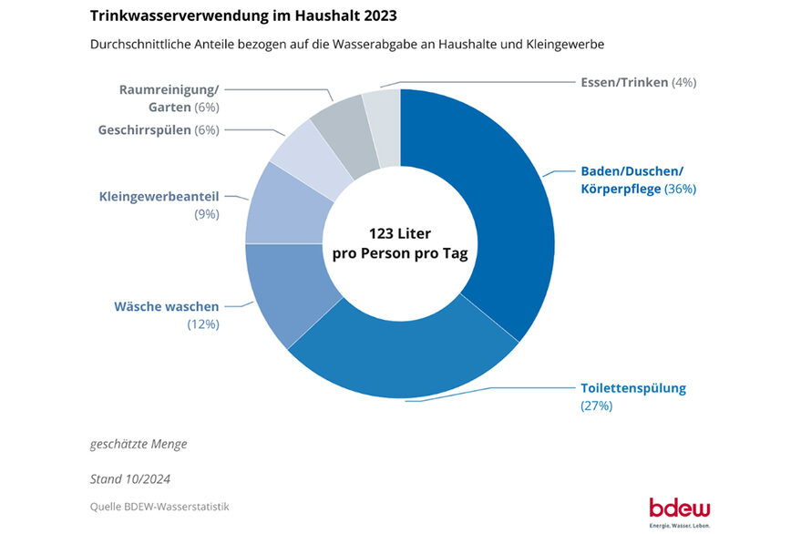BDEW Wasserstatistik