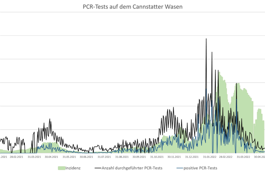 Statistik über Corona-PCR-Tests auf dem Cannstatter Wasen, ein deutlicher Anstieg ist im Januar/Februar 2022 zu erkennen