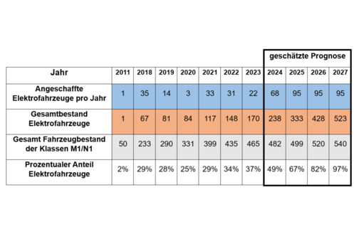 Geplante Umstellung der Fahrzeuge der Klassen M1 und N1