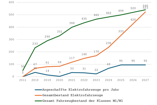 Grafische Darstellung der Umstellung der Fahrzeuge der Klassen M1 und N1