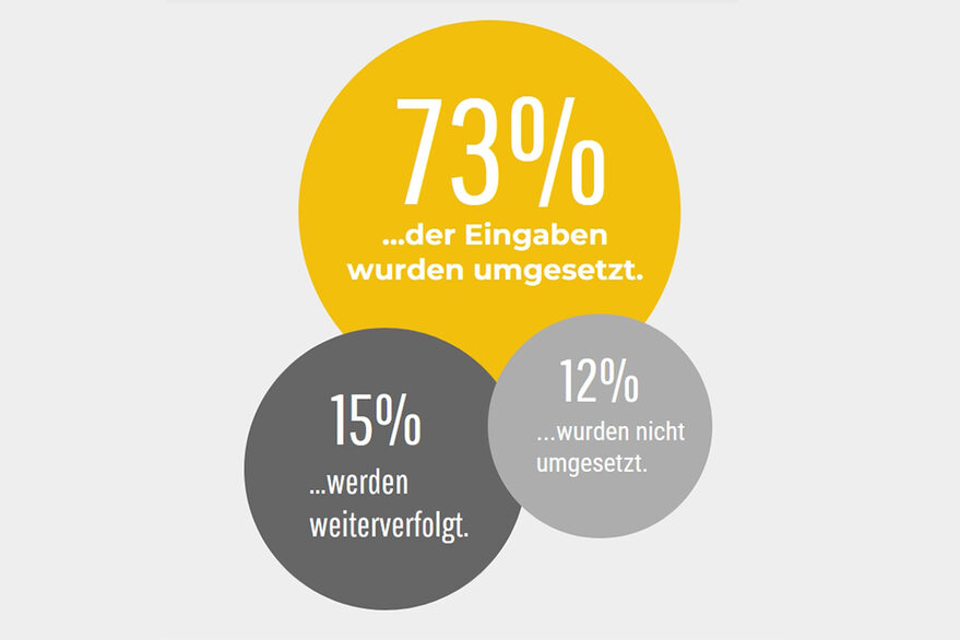 Grafik mit Kreisen, Eingaben Gelbe Karte im Jahr 2025