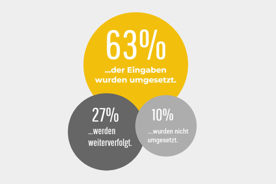 Grafik mit drei Kreisen, die beschreiben, wie viele Eingaben der Gelben Karte im Jahr 2025 umgesetzt, weiterverfolgt und nicht umgesetzt wurden.