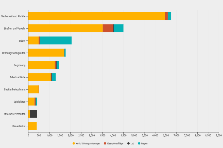 Balkendiagramm zu den Themen der Gelben Karte 2025 mit Übersicht, wie viel Kritik, Ideen, Lob und Fragen pro Thema eingegangen sind.