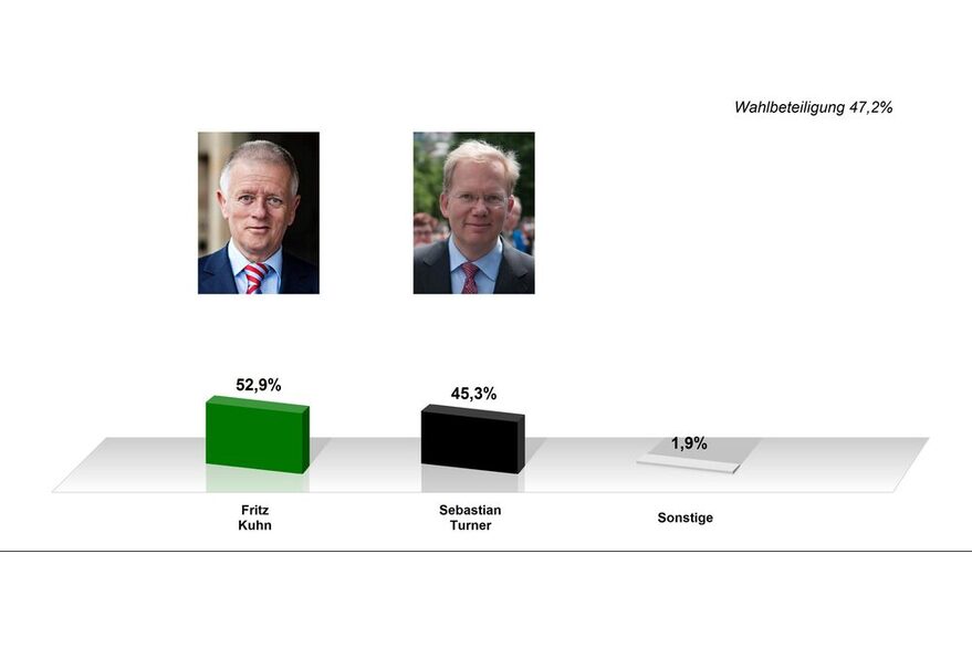 Ergebnis OB-Wahl 2012