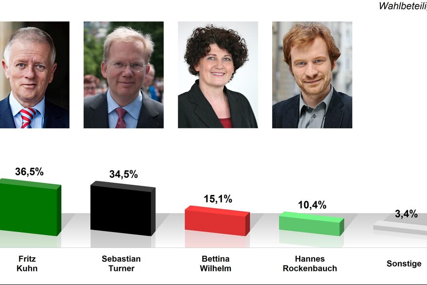 OB-Wahl 2012: Endergebnis der Hauptwahl