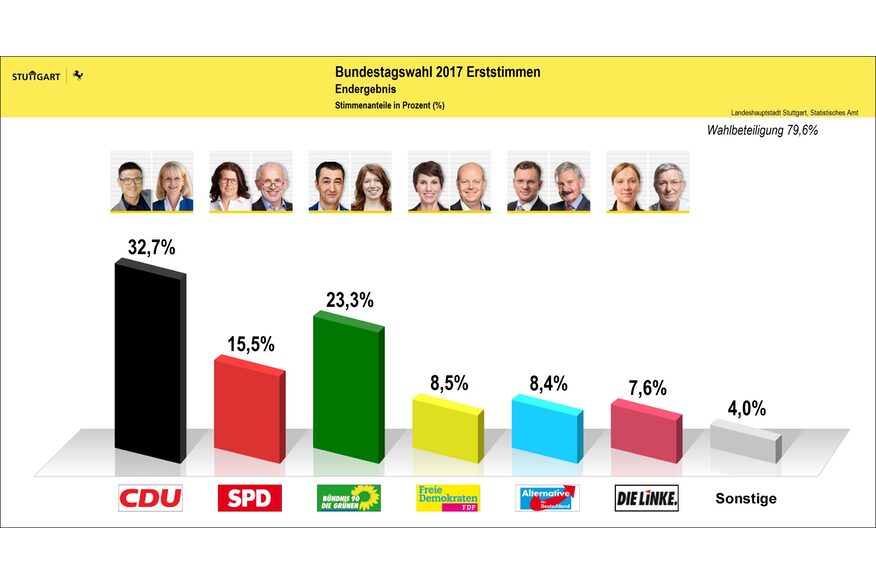 Bundestagswahl 2017: Erststimmen-Ergebnis in Stuttgart
