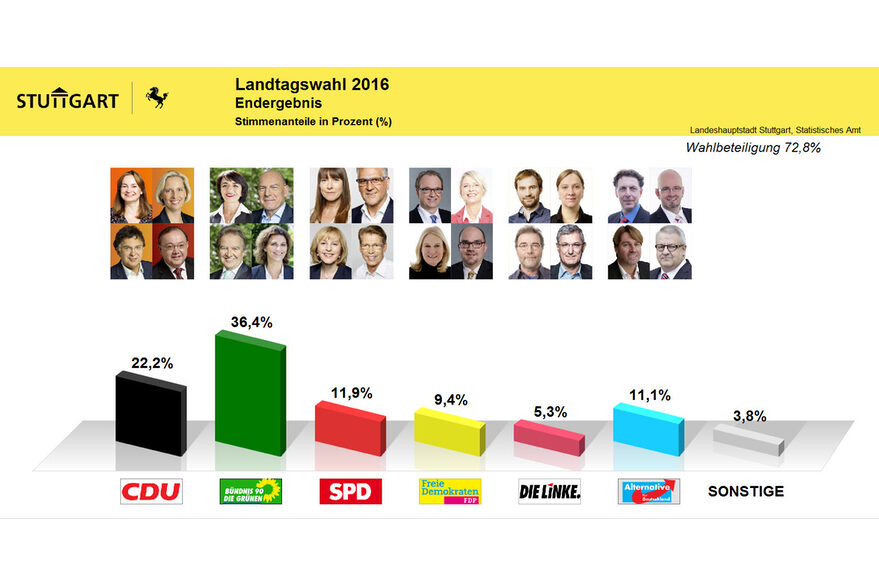 Endergebnis der Landtagswahl 2016